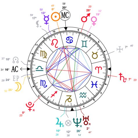 david dobrik natal chart|Astrology Birth Chart of David Dobrik